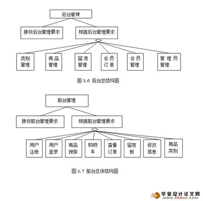 網上購物商城系統的設計與實現(MySQL)(含錄像)_JSP_畢業設計論文網